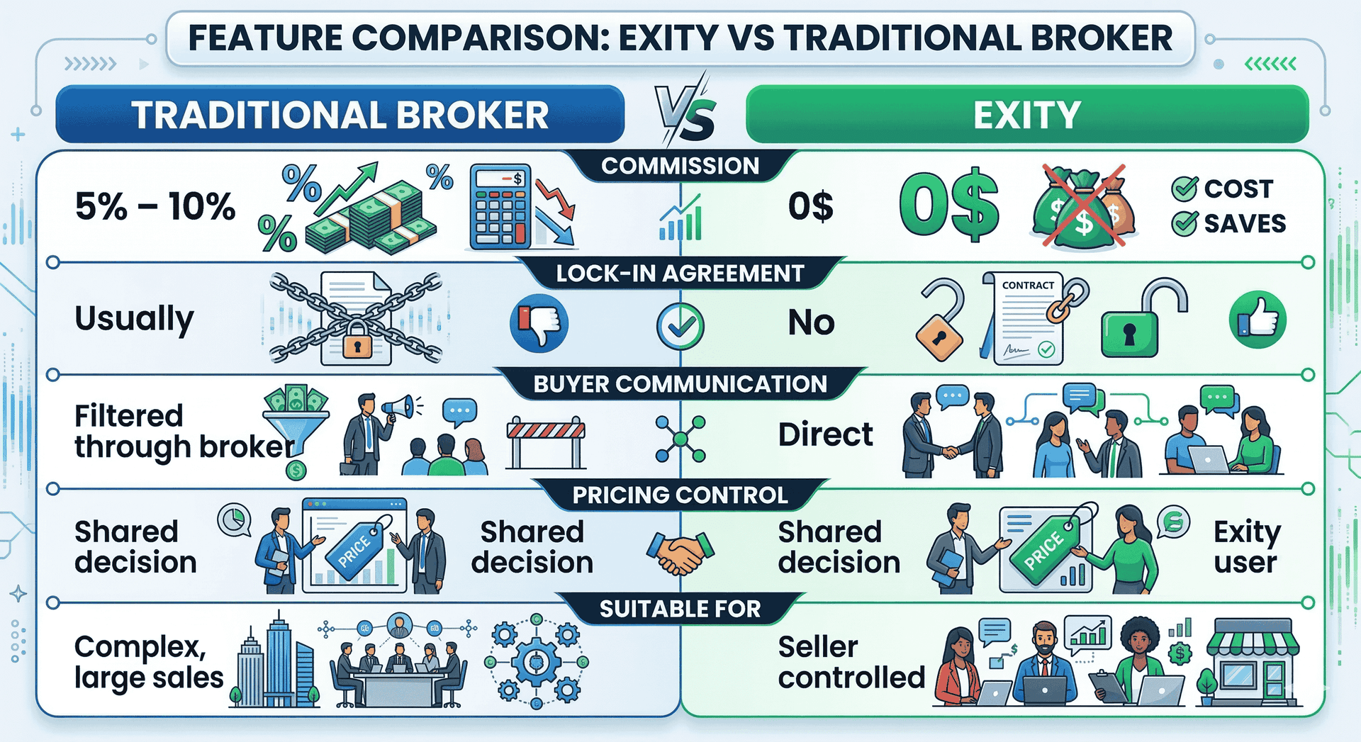 Exity vs Business Brokers