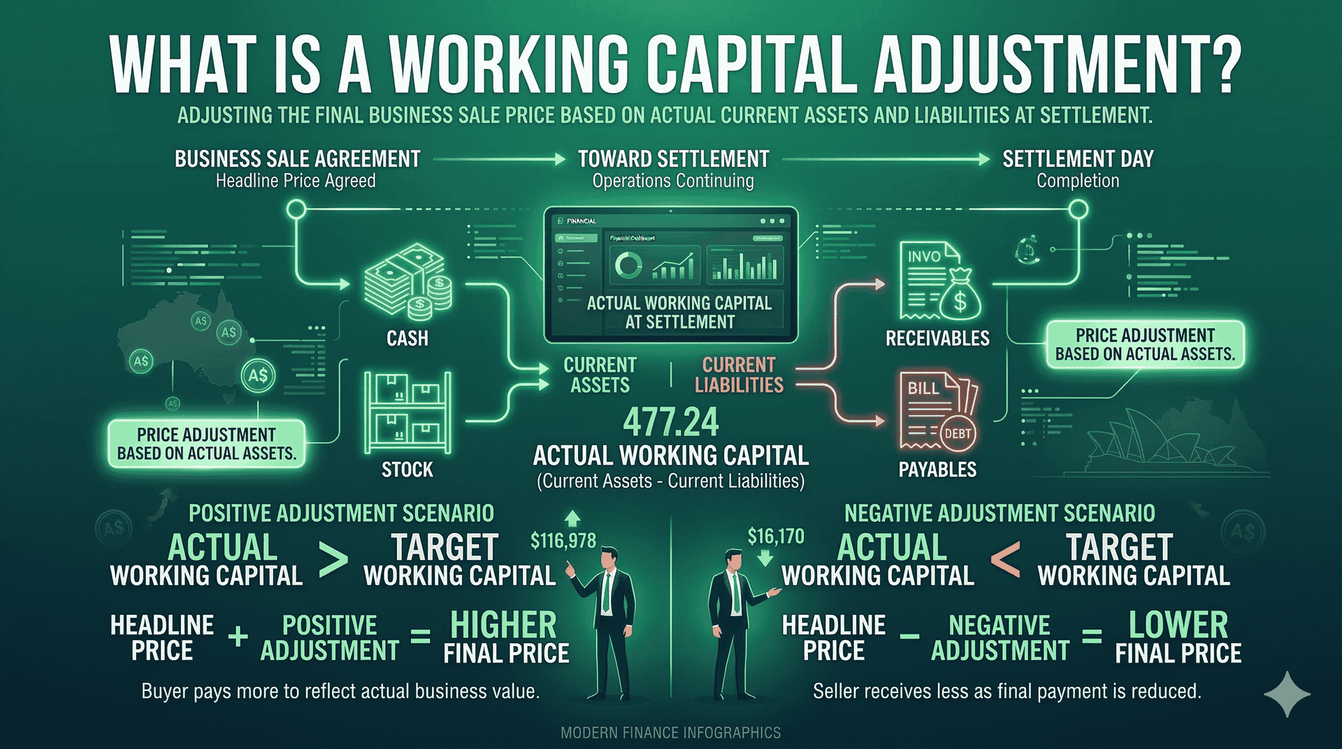 What Is a Working Capital Adjustment?